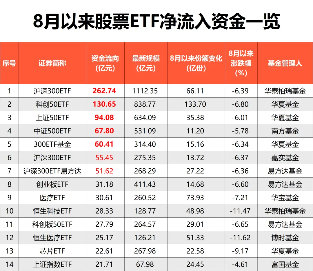 沪指跌了200点 资金借道股票ETF狂买1200亿3