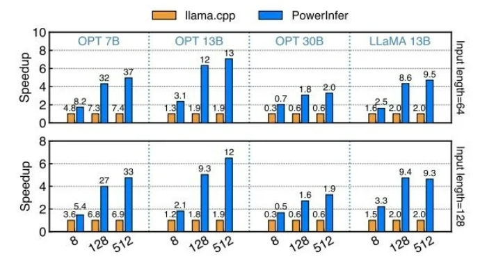 上海交大发PowerInfer-2：手机AI成为当下焦点