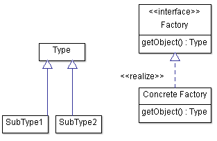 简化的 UML 版本的工厂方法模式