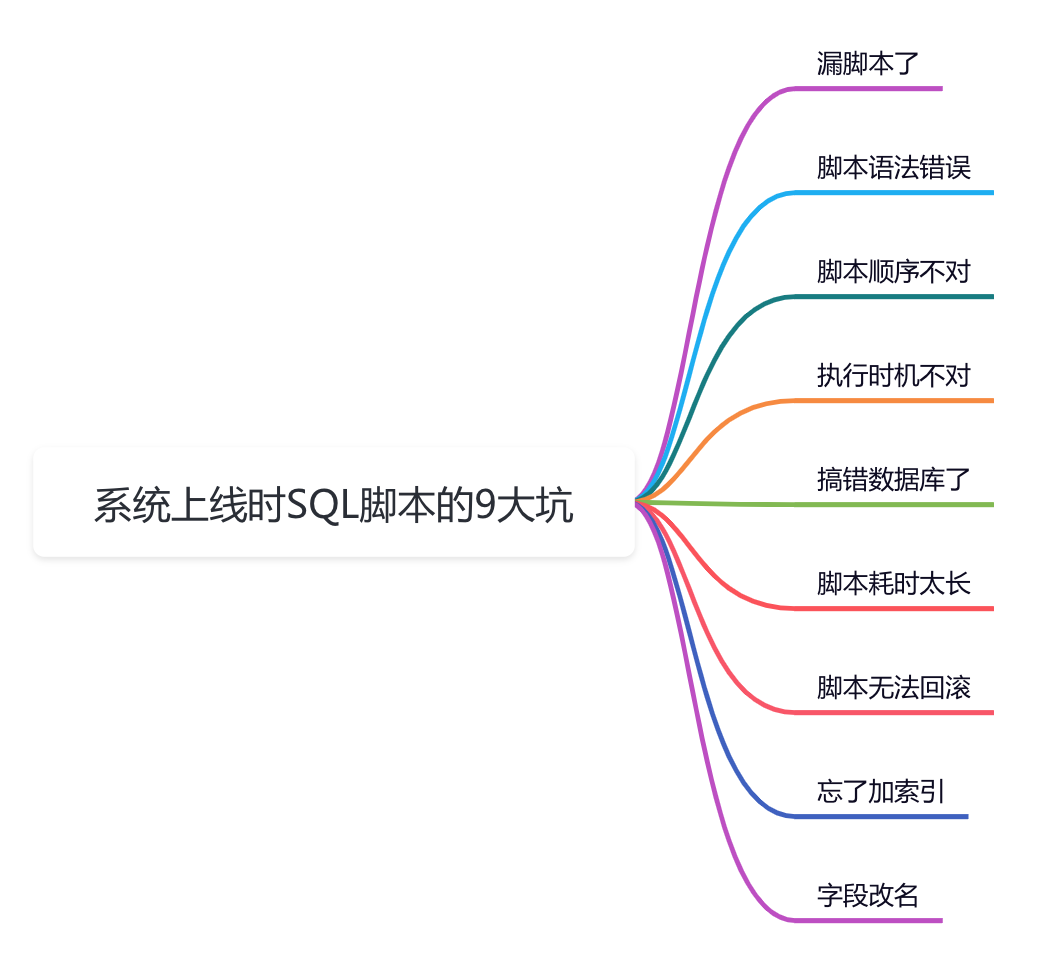 系统上线前，SQL脚本的9大坑