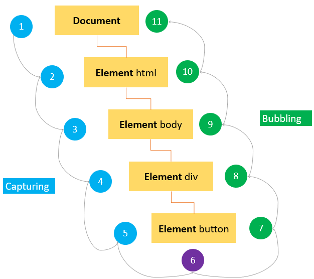 JavaScript-DOM-Level-2-Event