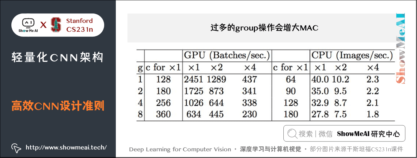 f5c4be5943899cb59ba716eec8c0e60d - 深度学习与CV教程(10) | 轻量化CNN架构 (SqueezeNet,ShuffleNet,MobileNet等)