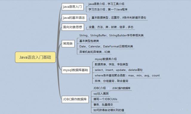 2019年Java最新学习路线