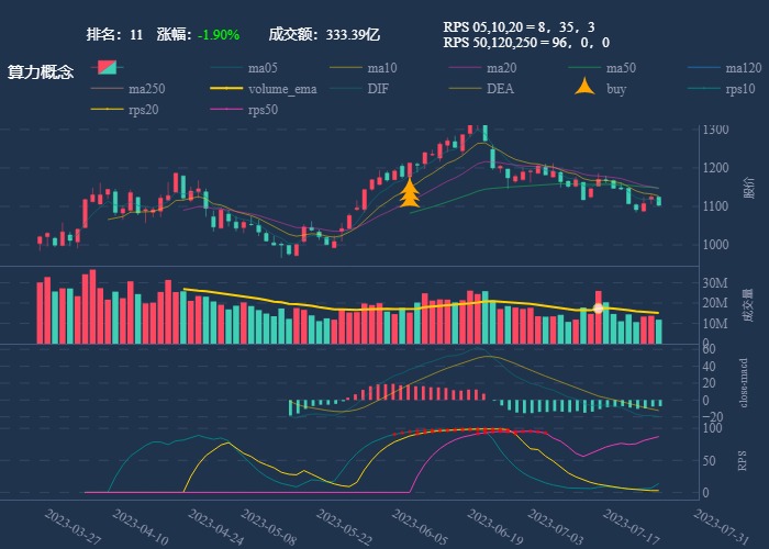 行业追踪，2023-07-26，如果主力不骗人，化工原料和磷化工有第一波机会