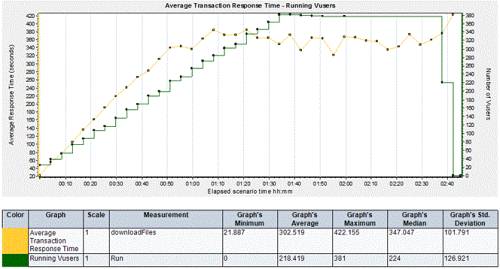 View of the relationship between the number of downloaders and download time