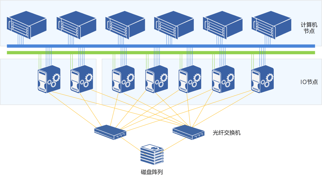 SAN共享存储架构