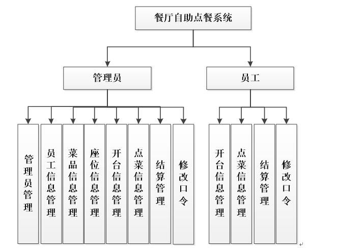 点餐系统功能结构图图片