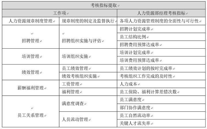 人力资源部绩效考核指标梳理