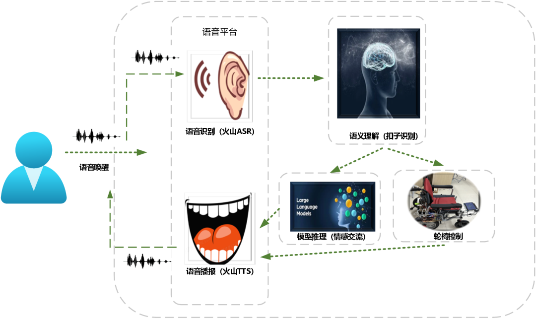 创新实践：基于边缘智能+扣子的智能轮椅 AIoT 解决方案