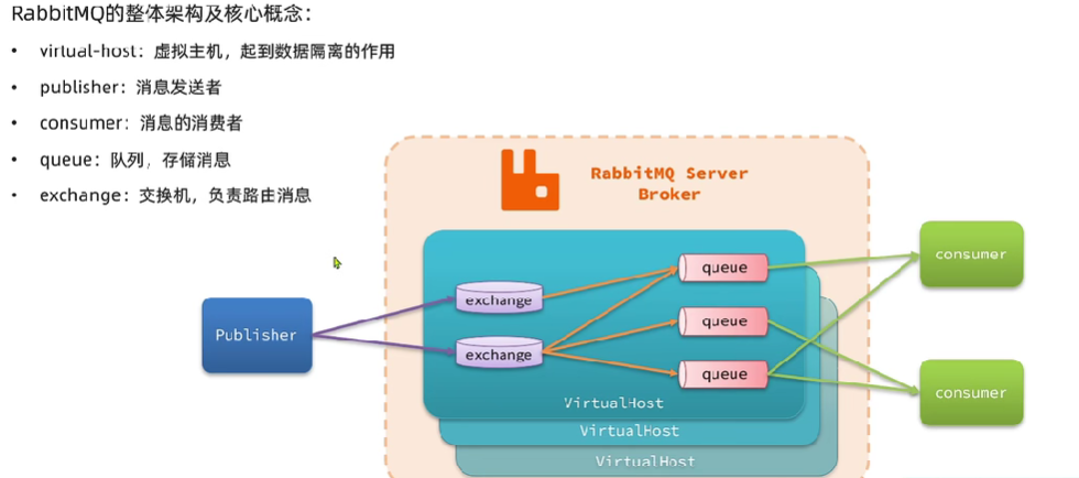 <span style='color:red;'>RabbitMQ</span>从<span style='color:red;'>入门</span>到<span style='color:red;'>入土</span>