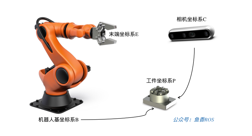 手眼系统的坐标系关系