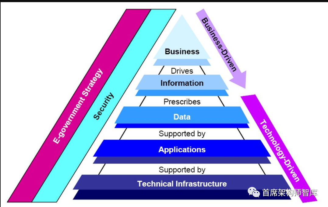 「企业架构」企业架构概述-CSDN博客