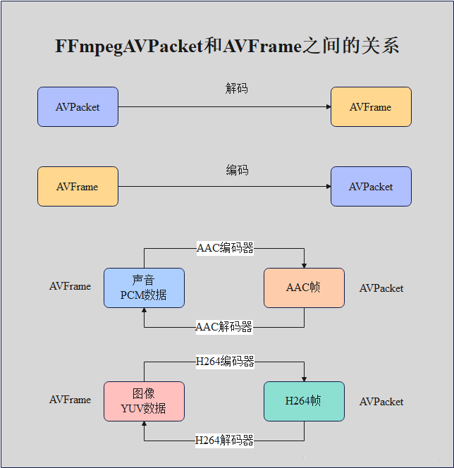 FFmpeg架构全面分析