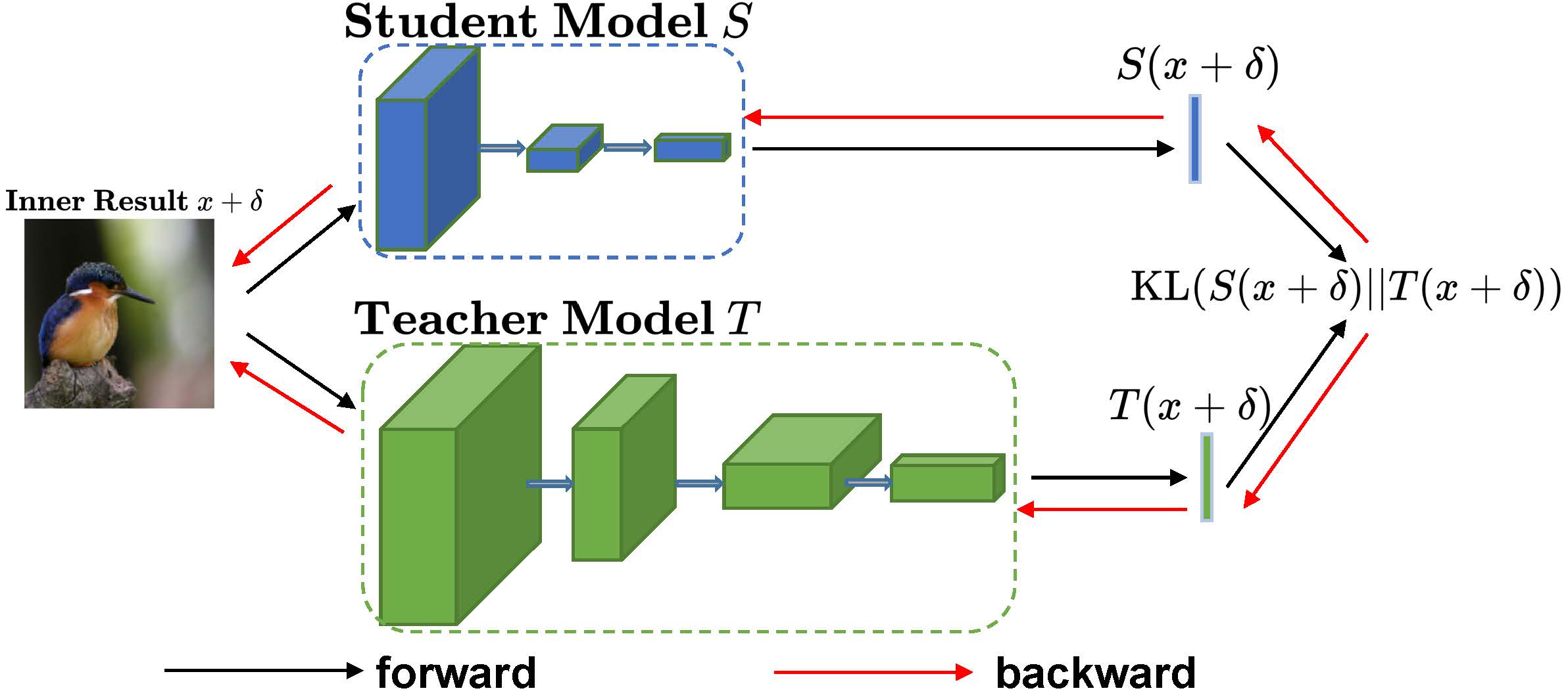 Diagrama esquemático de la optimización de la capa interna de AdaAD