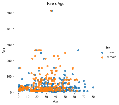 python plt pandas practice titanic scatter