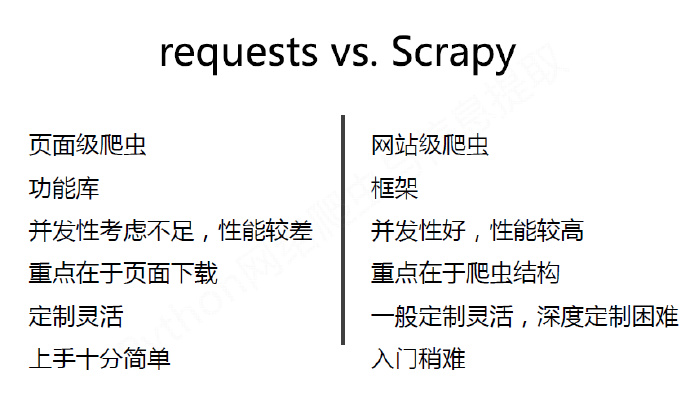 python编程-28：Scrapy爬虫框架
