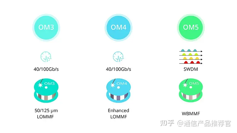 多模光纤如何实现40G/100G网络升级？