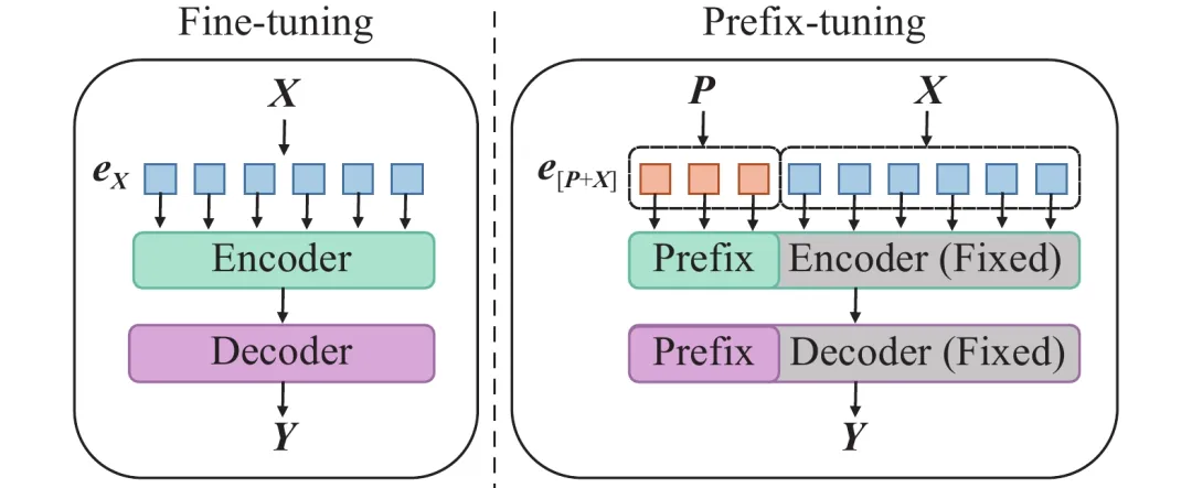 Prefix Tuning