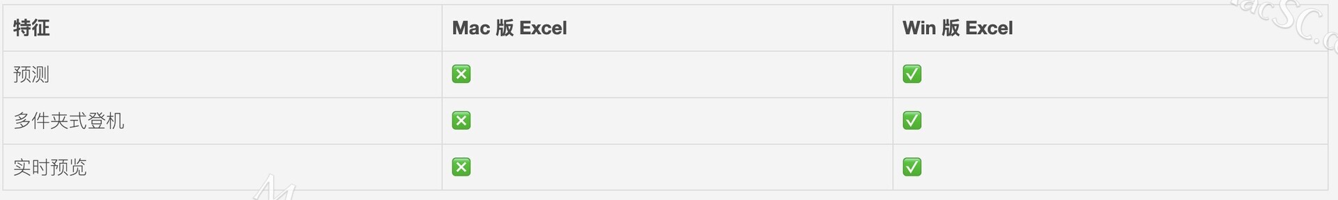 Mac 版 Excel 和 Windows 版 Excel的区别