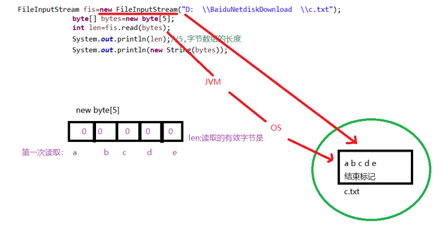 java byte 几个字节_Java之字节输入流一次读取一个字节与多个字节-CSDN博客
