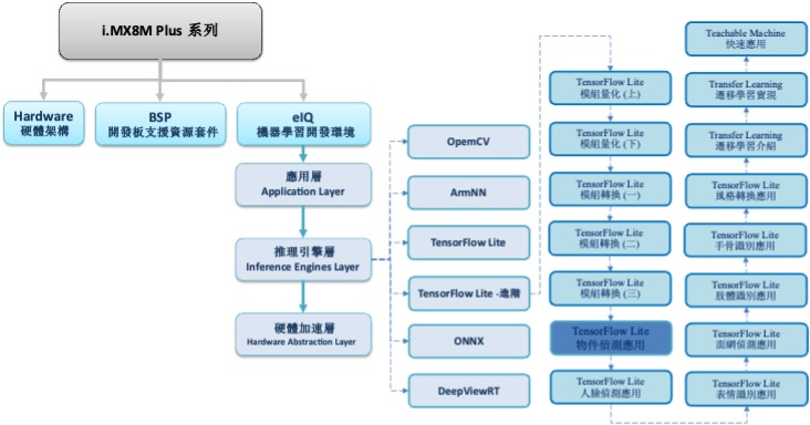 TensorFlow Lite 进阶系列博文-文章架构示意图