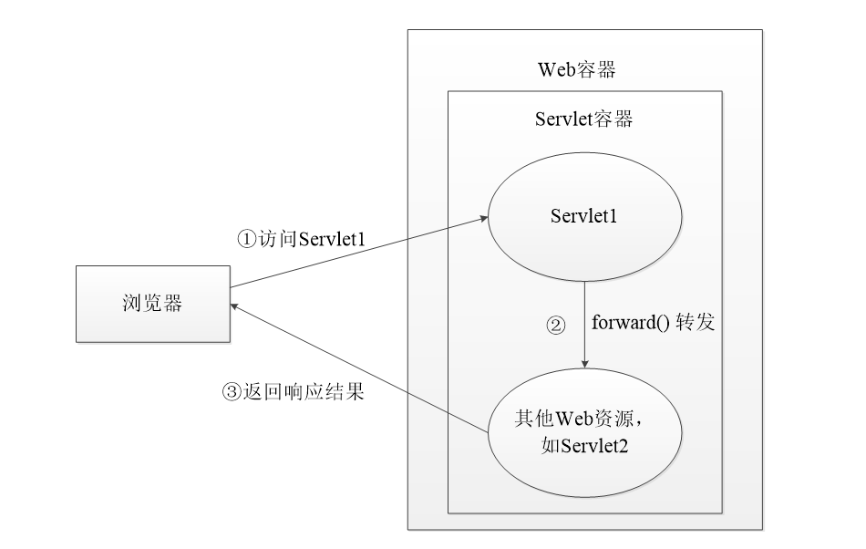 Javaweb04-Servlet技术2(HttpServletResponse, HttpServletRequest)