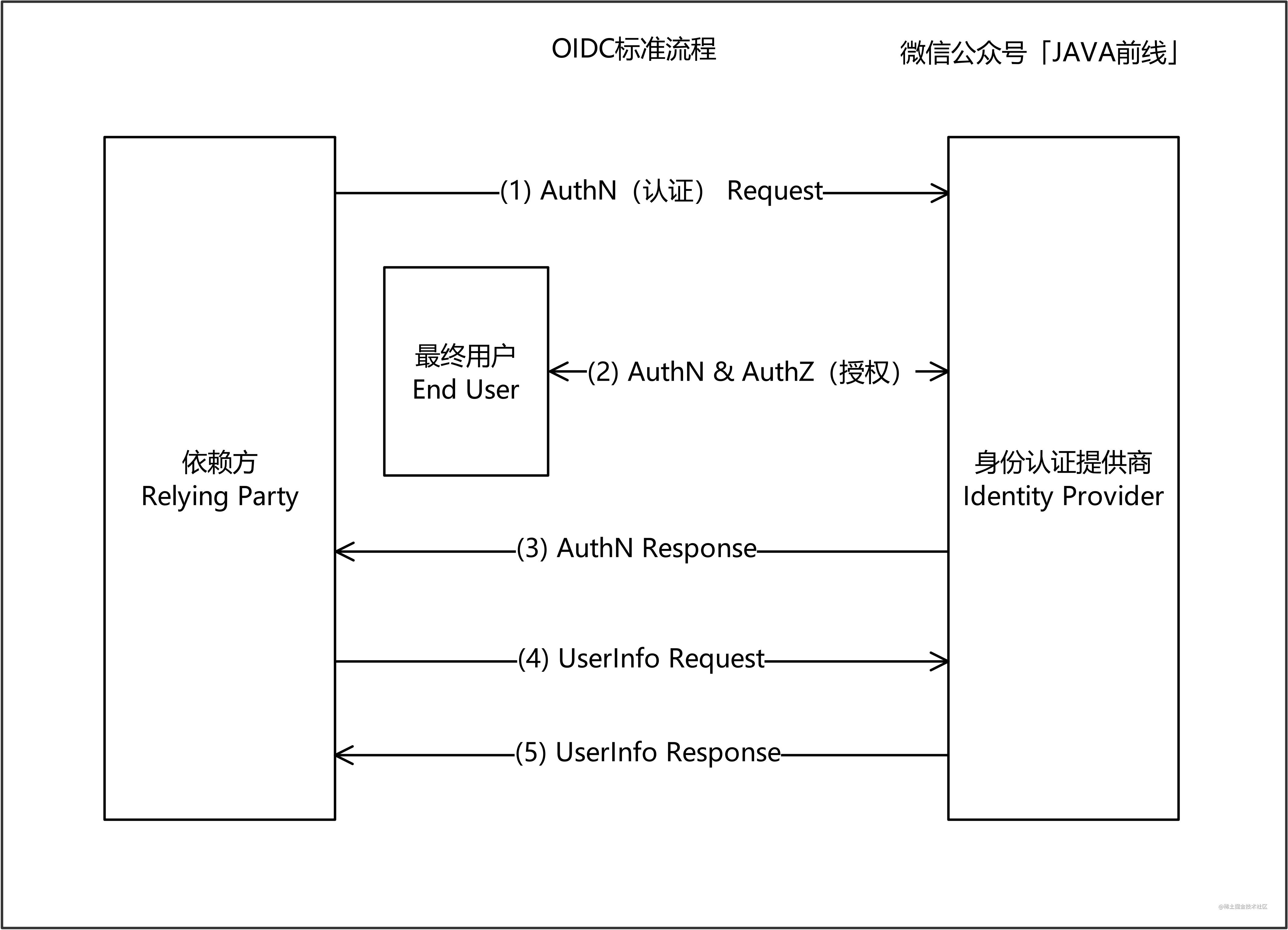 04 OIDC_三种角色_01.jpg