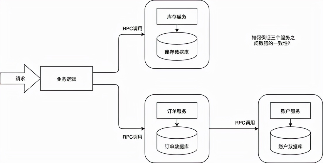 分布式事务之Seata原理和使用