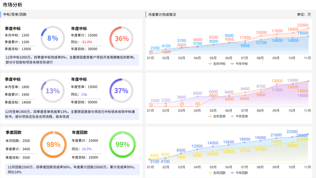帆软数字化经营分析报告体系之市场分析模块
