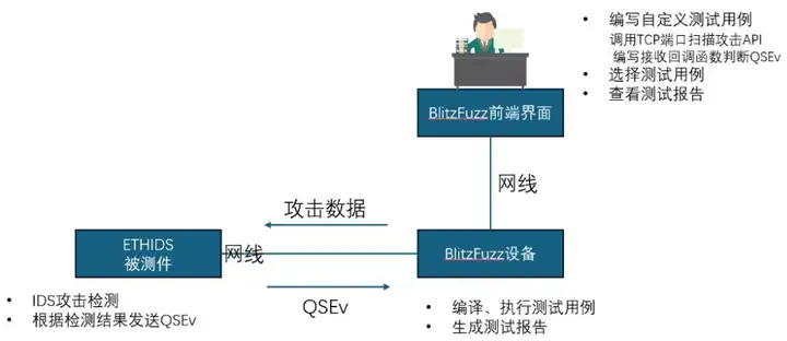 鉴源实验室丨汽车入侵检测系统介绍及测试