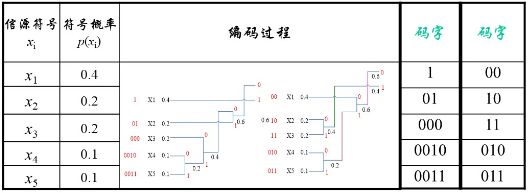 霍夫曼编码详解