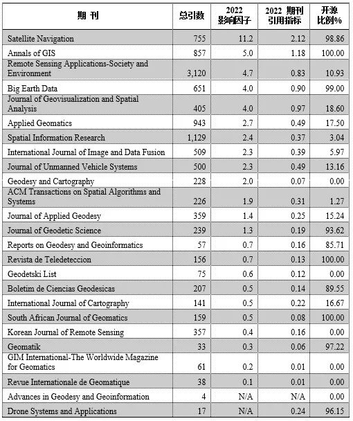 【前沿资讯】2023年最新遥感类SCIE/ESCI期刊影响因子汇总