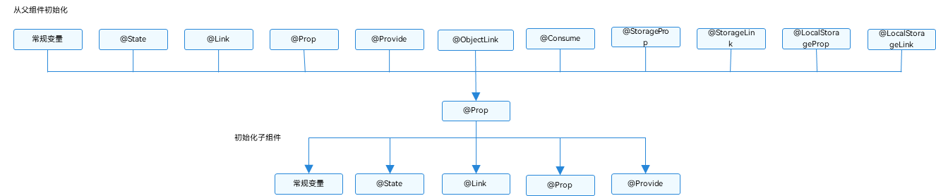 <span style='color:red;'>鸿蒙</span>Harmony应用开发—ArkTS（@Prop<span style='color:red;'>装饰</span><span style='color:red;'>器</span>：<span style='color:red;'>父子</span>单向<span style='color:red;'>同步</span>）