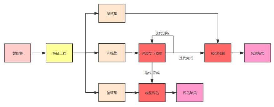 算法衡量auc导论深度学习算法流程