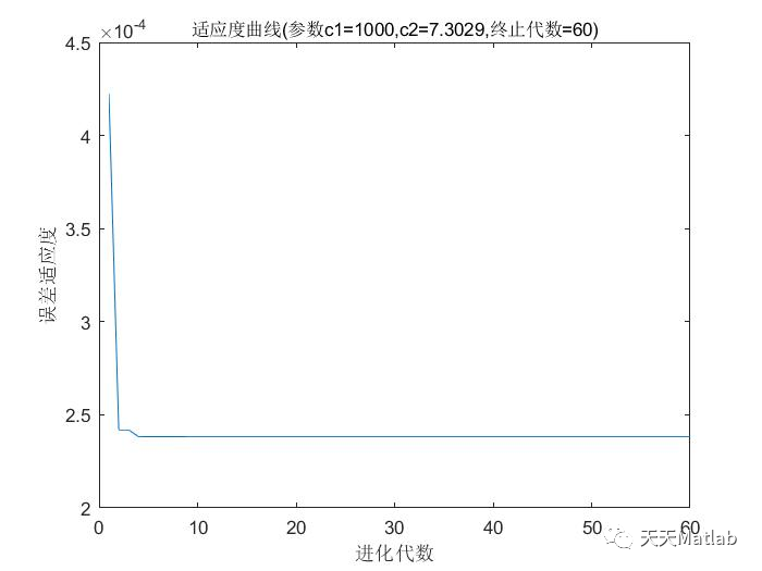 【lssvm回归预测】基于灰狼算法优化最小支持向量机GWO-LSSVM数据预测模型含Matlab源码