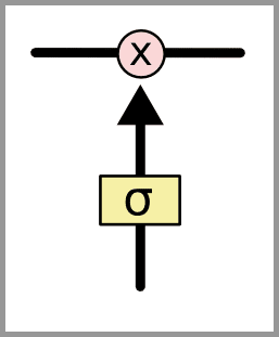 LSTM 可以通过所谓“门”的精细结构向细胞状态添加或移除信息