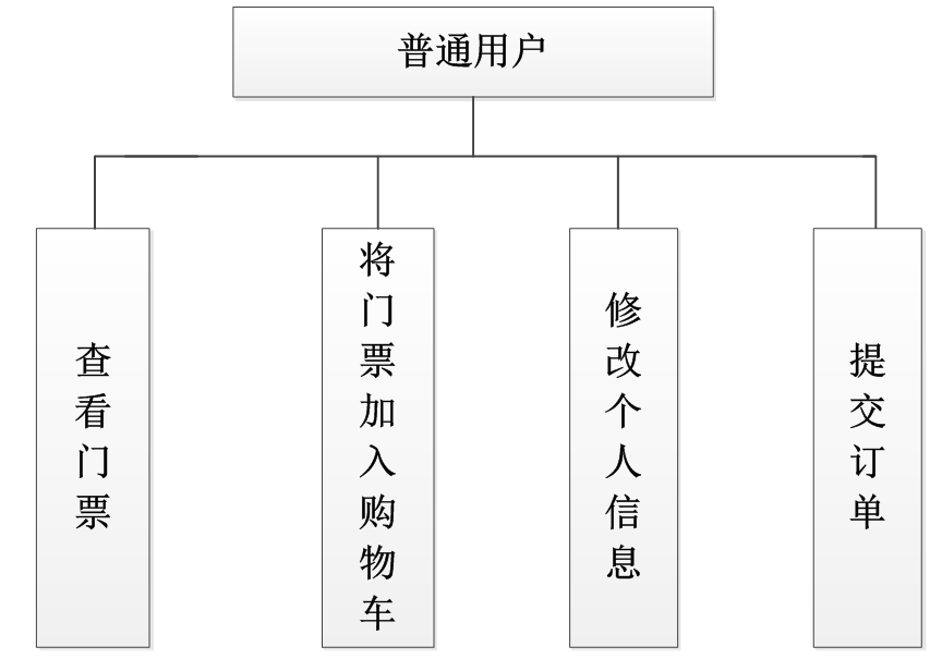 基于jsp塔尔寺景点门票销售管理系统的设计与实现的计算机毕设_数据_06