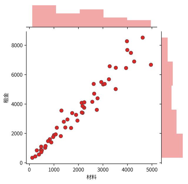 seaborn—帶相關性比較的散點圖顯示相關性的散點圖,可以確定是否要