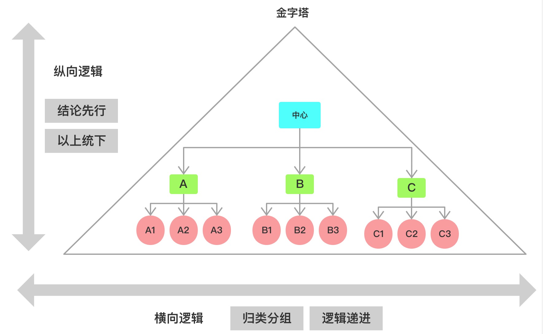 程序员必备的思维能力：结构化思维