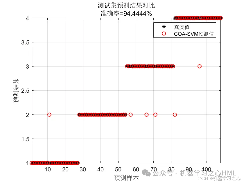 分类预测 | Matlab实现COA-SVM浣熊优化算法优化支持向量机多特征分类预测_多特征分类预测_03