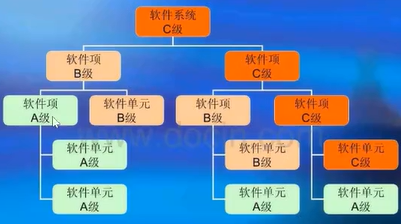 YY/T 0664—2020《医疗器械软件 软件生存周期过程》 相关