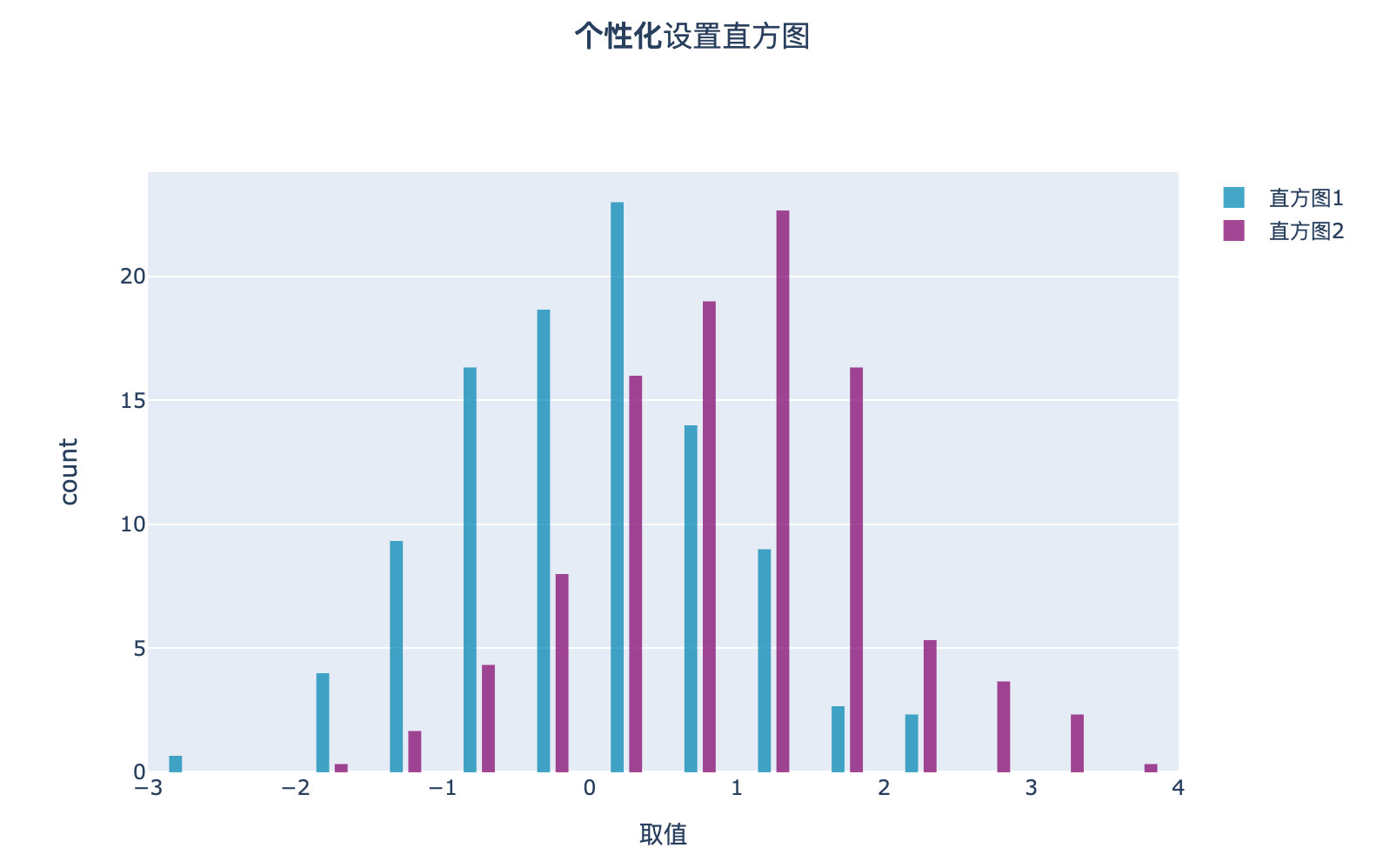 可视化神器Plotly玩转直方图_plotly绘制直方图-CSDN博客