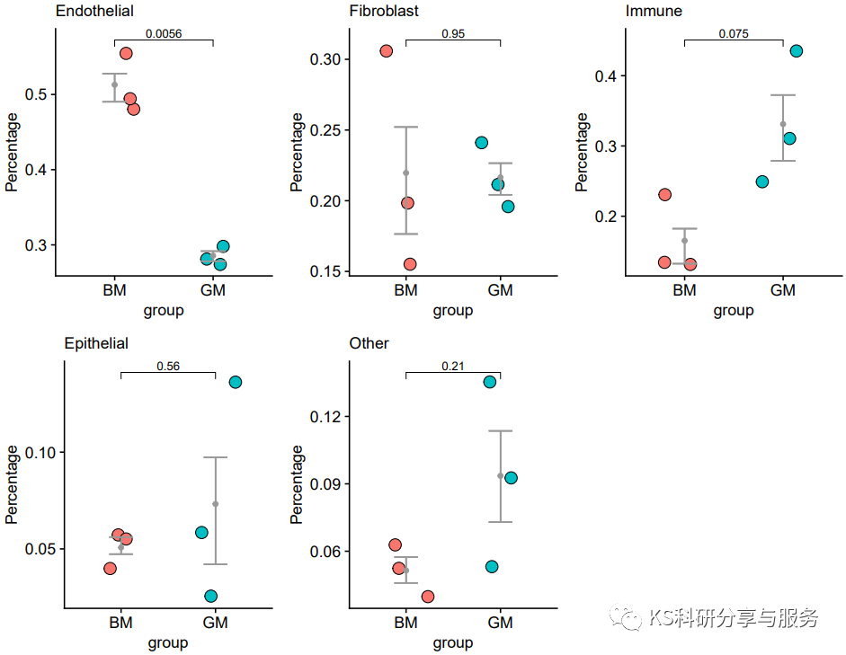 跟着Cell学单细胞转录组分析(六):细胞比例计算及可视化