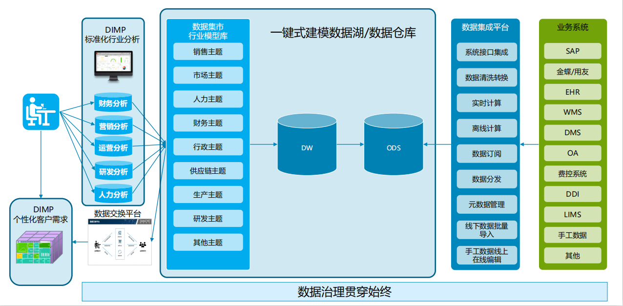 数据中台，BI，BI数据中台，低代码，数据管理，数据，数据治理