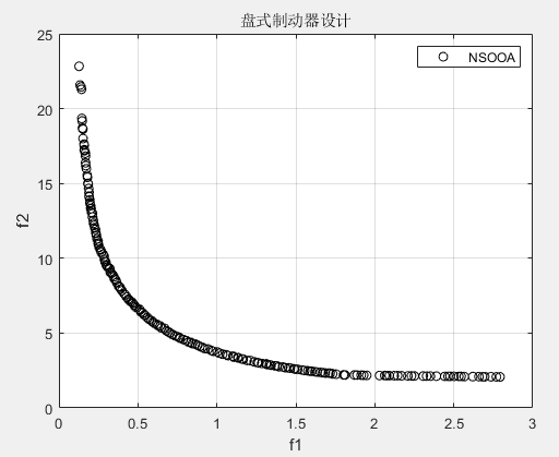 多目标优化算法：基于非支配排序的鱼鹰优化算法（NSOOA）MATLAB