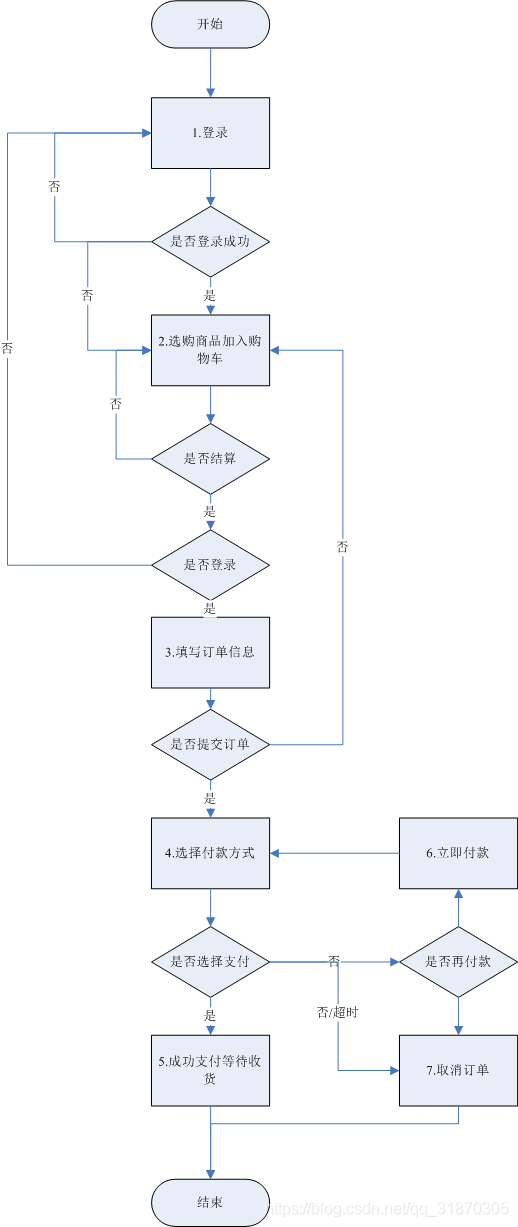 购物下单