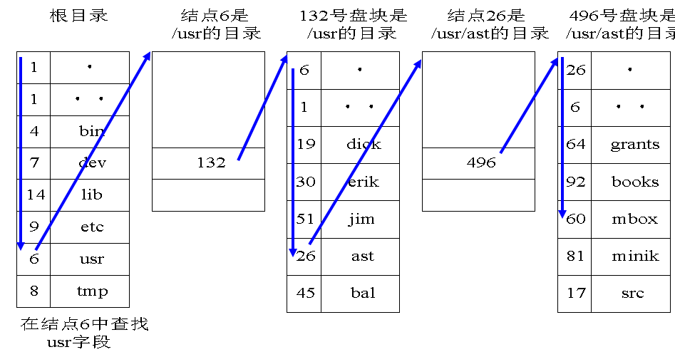 线性检索法 