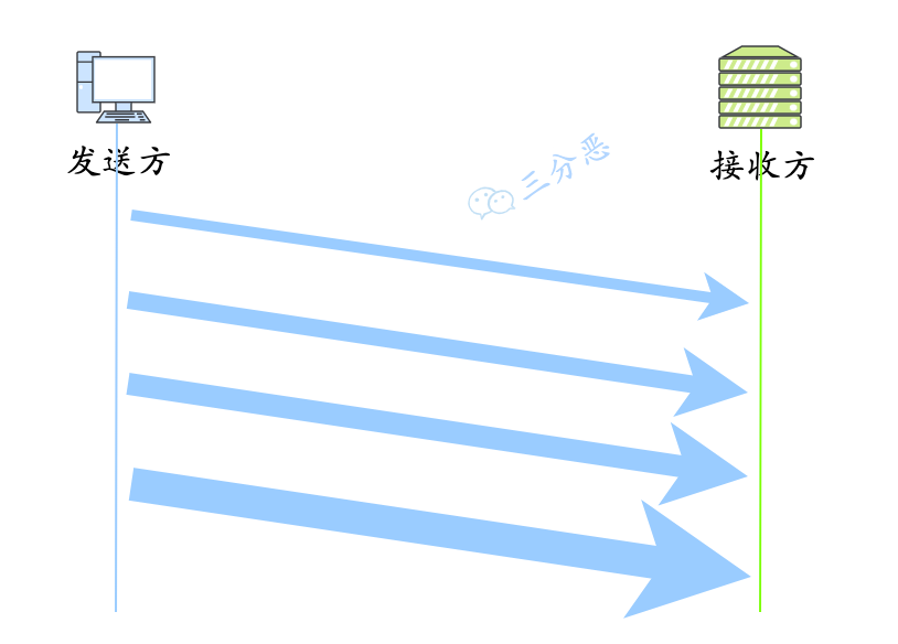 拥塞控制简略示意图