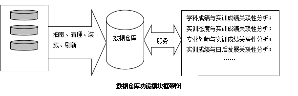 13.数据仓库功能模块框架图.png