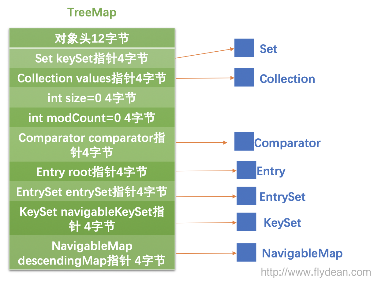 java string 内存占用_JVM系列之:String,数组和集合类的内存占用大小